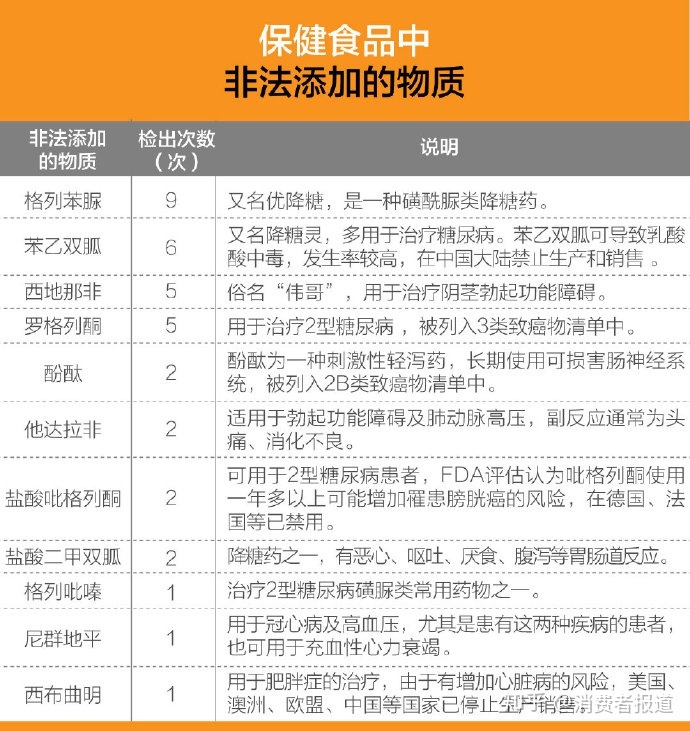 保健食品抽檢報告 部分產品違規添加降糖藥、瀉藥、壯陽藥！