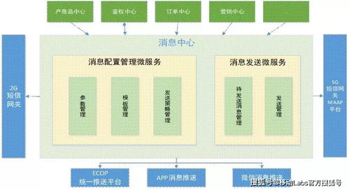 一種基于微服務架構的統一消息管理技術淺析 文化場館管理服務